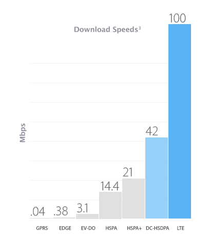 Visezi la Apple iPhone5 cu 4G în Romania? Fii atent ce iPhone cumperi.