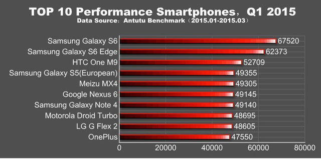 Cele mai puternice smartphone-uri ale momentului în RO (iunie 2015)